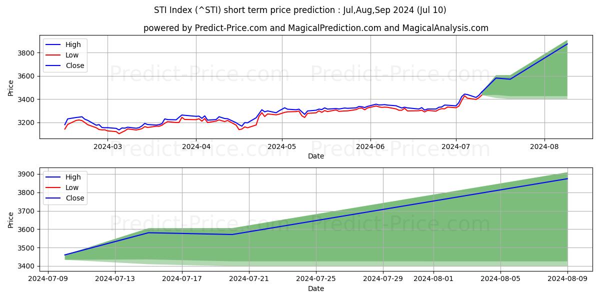 STI Index short term price prediction: Jul,Aug,Sep 2024|^STI: 4,335.49$