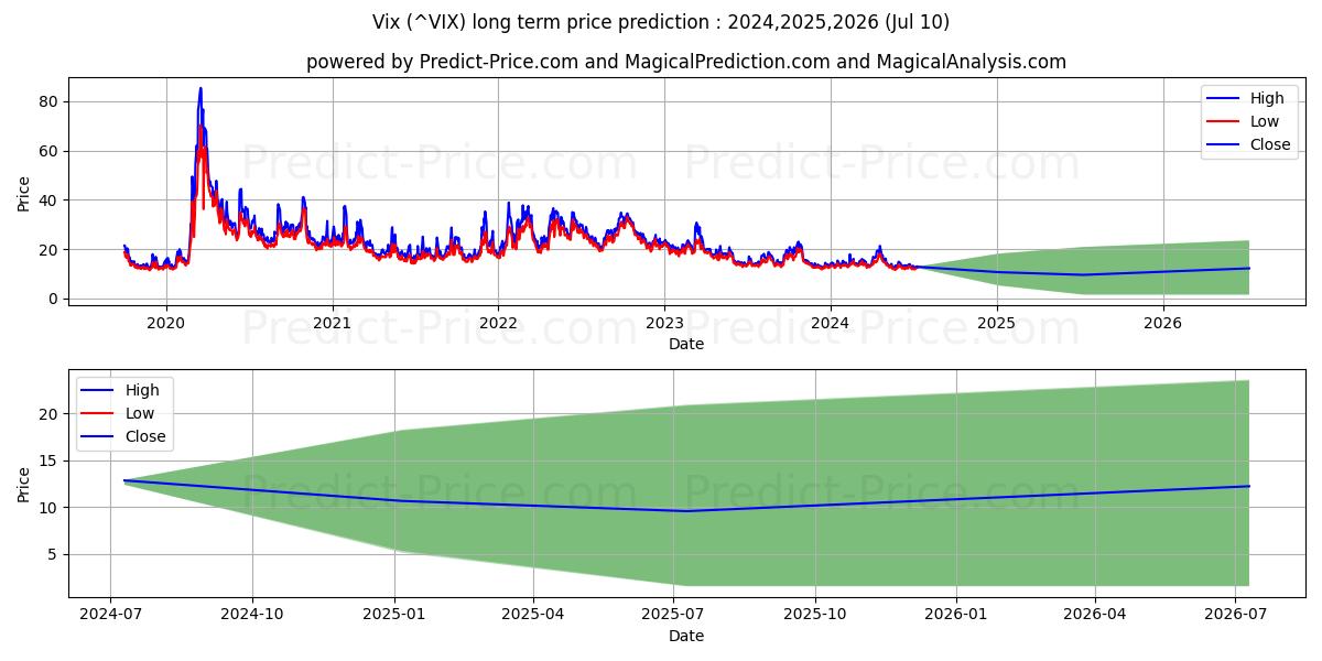 CBOE Volatility Index long term price prediction: 2024,2025,2026|^VIX: 18.9077$
