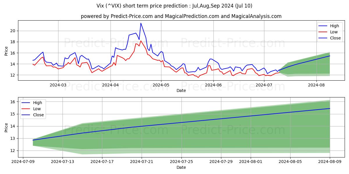 CBOE Volatility Index short term price prediction: Jul,Aug,Sep 2024|^VIX: 18.91$