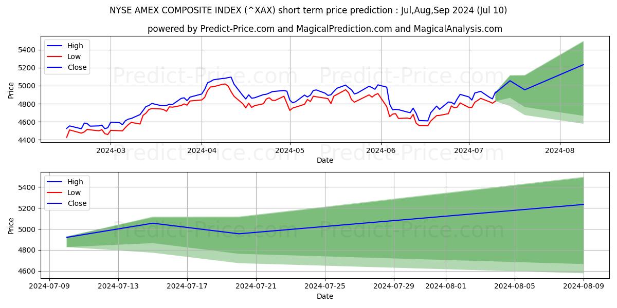NYSE American Composite Index short term price prediction: Jul,Aug,Sep 2024|^XAX: 7,165.52$