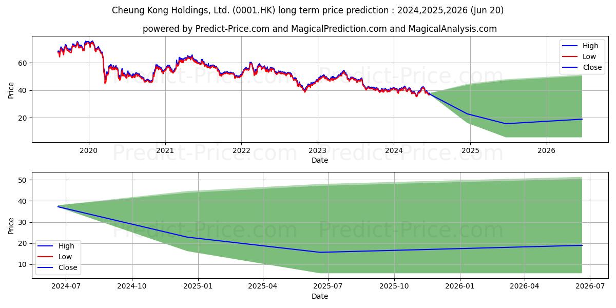 CKH HOLDINGS stock long term price prediction: 2024,2025,2026|0001.HK: 46.38