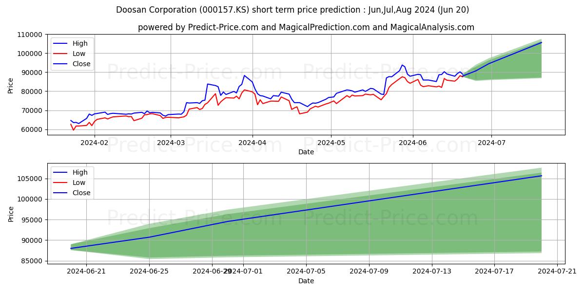 DOOSAN(2PB) stock short term price prediction: Jul,Aug,Sep 2024|000157.KS: 126,020.7890224456787109375000000000000