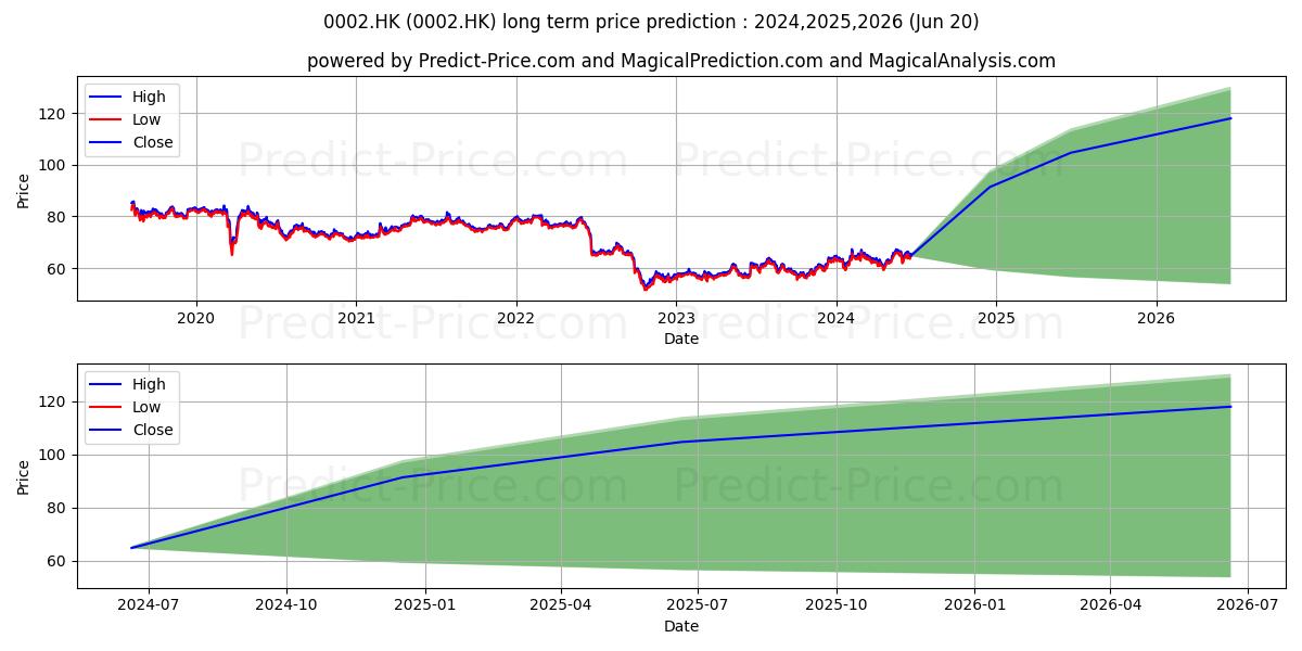 CLP HOLDINGS stock long term price prediction: 2024,2025,2026|0002.HK: 98.2952
