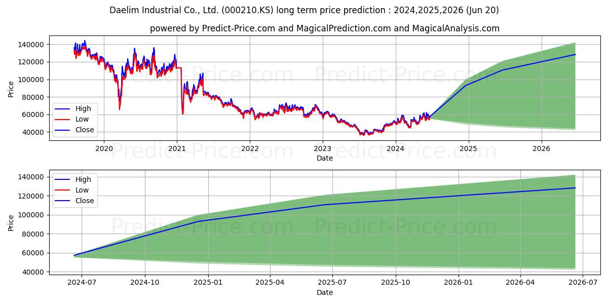 Daelim Industrial Co., Ltd. stock long term price prediction: 2024,2025,2026|000210.KS: 102544.3808