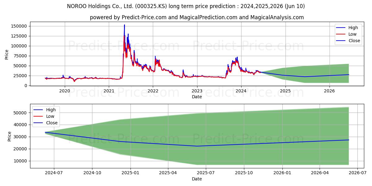 NorooHoldings(1P) stock long term price prediction: 2024,2025,2026|000325.KS: 38733.7409
