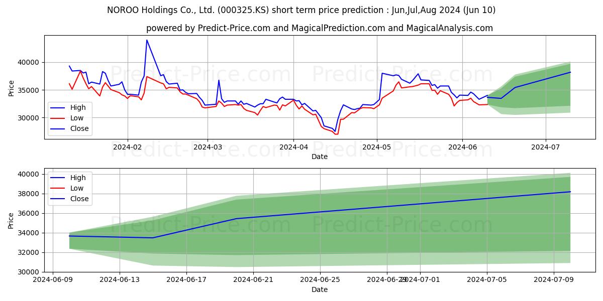 NorooHoldings(1P) stock short term price prediction: May,Jun,Jul 2024|000325.KS: 38,733.7409019470214843750000000000000