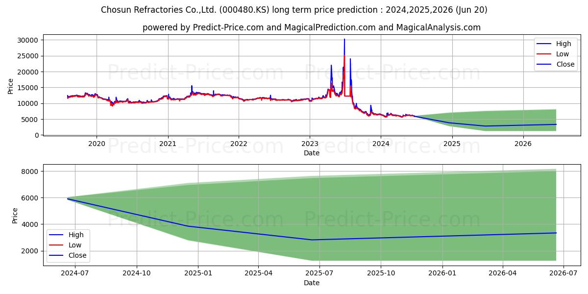 ChosunRefrctr stock long term price prediction: 2024,2025,2026|000480.KS: 7154.5947