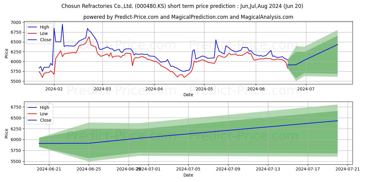 ChosunRefrctr stock short term price prediction: Jul,Aug,Sep 2024|000480.KS: 7,154.5947265625000000000000000000000