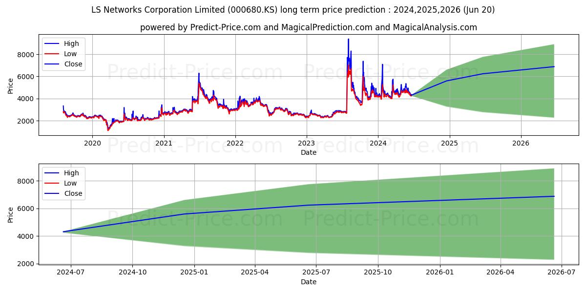 LSNetworks stock long term price prediction: 2024,2025,2026|000680.KS: 7168.5653