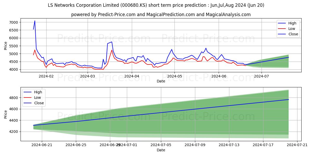 LSNetworks stock short term price prediction: Jul,Aug,Sep 2024|000680.KS: 7,168.5652828216552734375000000000000