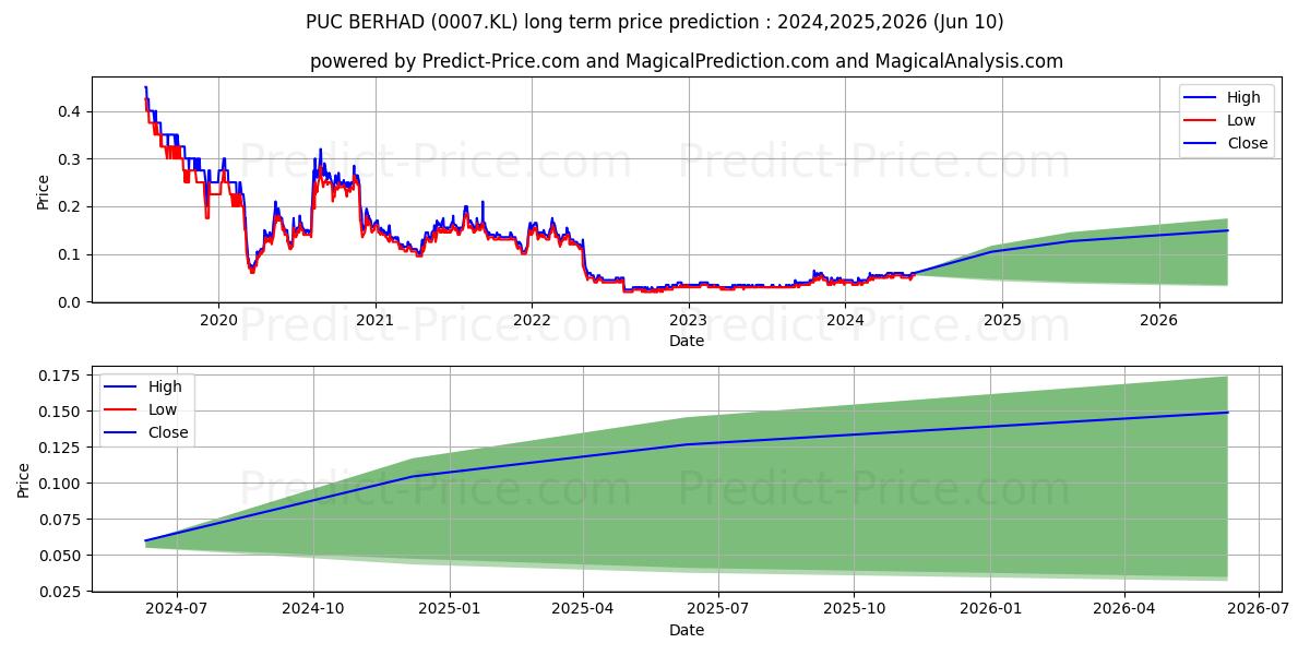 PUC BERHAD stock long term price prediction: 2024,2025,2026|0007.KL: 0.095