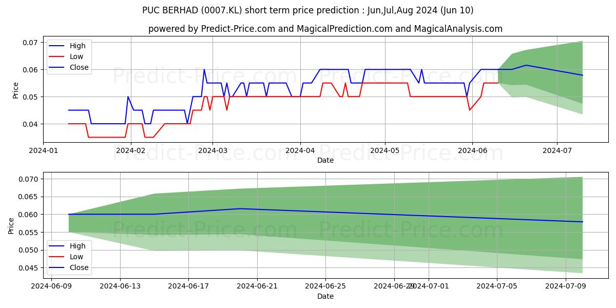 PUC BERHAD stock short term price prediction: May,Jun,Jul 2024|0007.KL: 0.095
