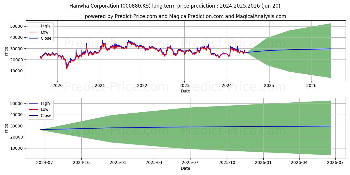 Hanwha stock long term price prediction: 2024,2025,2026|000880.KS: 40964.9134