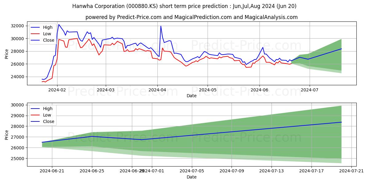 Hanwha stock short term price prediction: Jul,Aug,Sep 2024|000880.KS: 40,964.9134254455566406250000000000000
