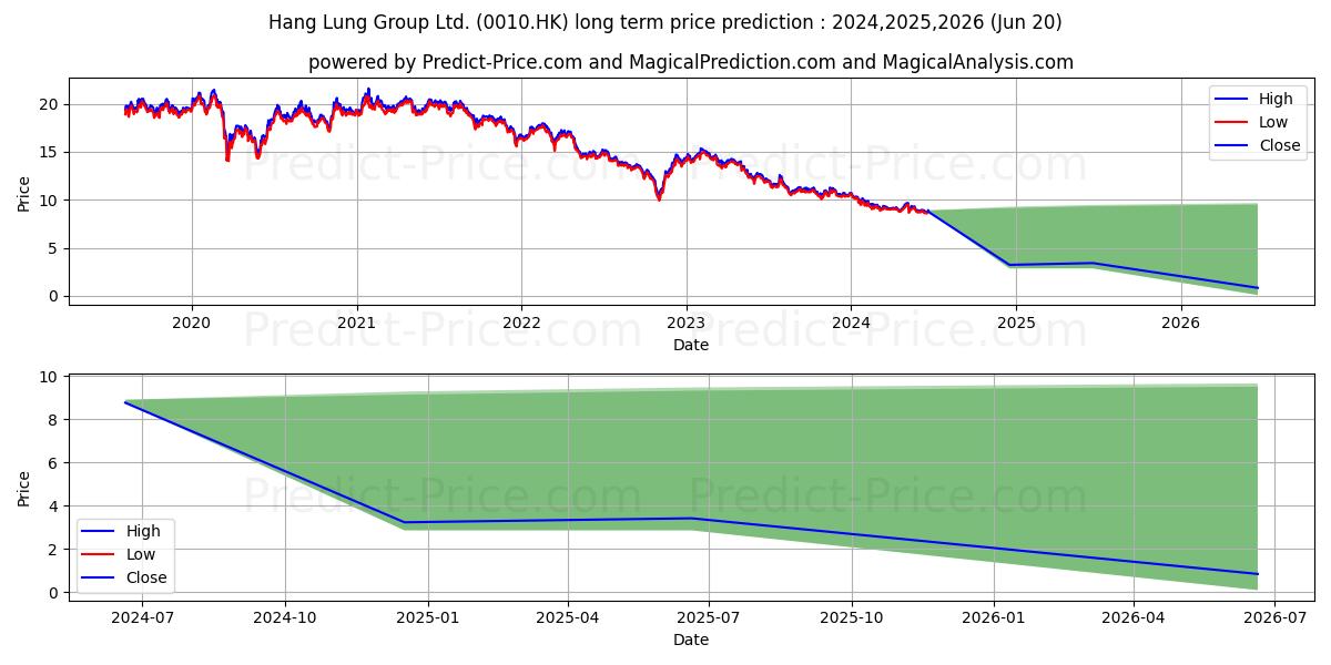 HANG LUNG GROUP stock long term price prediction: 2024,2025,2026|0010.HK: 10.6945