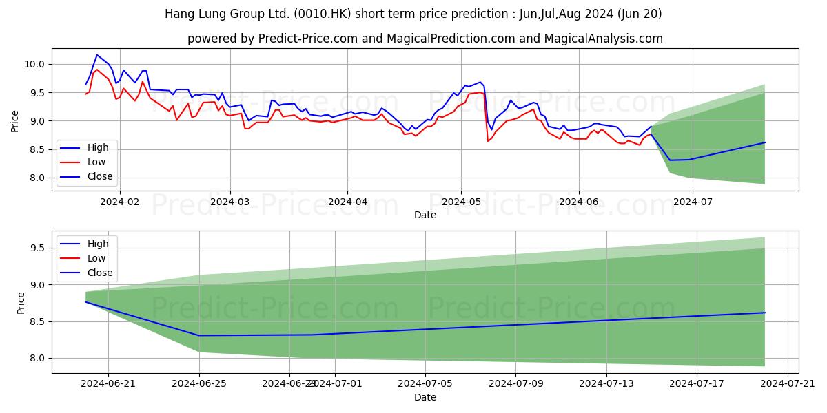 HANG LUNG GROUP stock short term price prediction: May,Jun,Jul 2024|0010.HK: 10.69