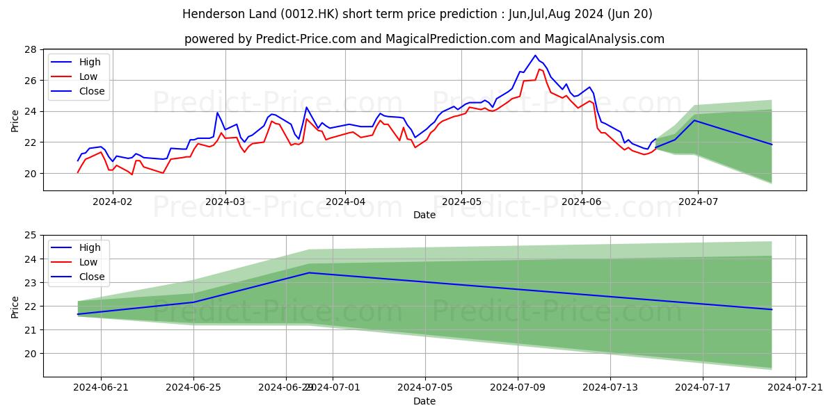 HENDERSON LAND stock short term price prediction: May,Jun,Jul 2024|0012.HK: 35.11