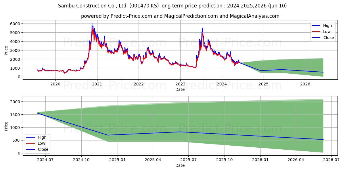 SambuConst stock long term price prediction: 2024,2025,2026|001470.KS: 2534.3571