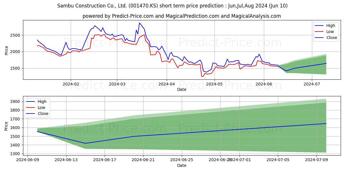 SambuConst stock short term price prediction: May,Jun,Jul 2024|001470.KS: 2,534.3570601940155029296875000000000