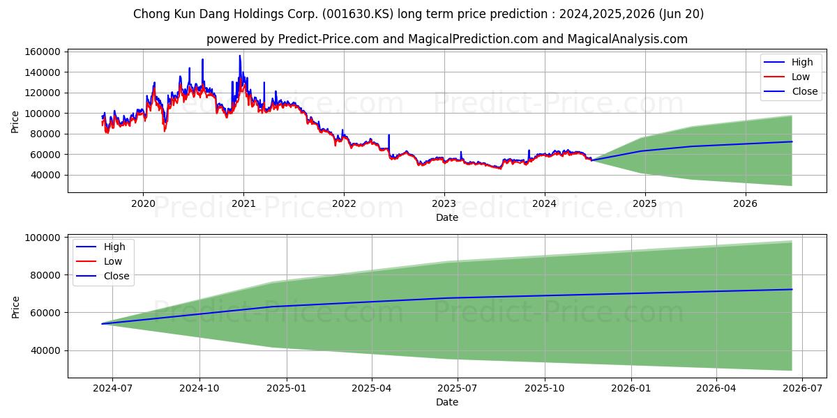 CHONGKUNDANG HOLDINGS stock long term price prediction: 2024,2025,2026|001630.KS: 87189.6573