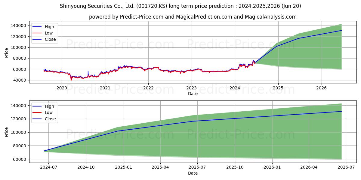 ShinyoungSecu stock long term price prediction: 2024,2025,2026|001720.KS: 101503.2946
