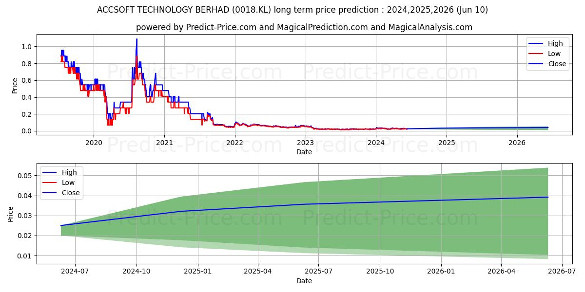 LAMBO stock long term price prediction: 2024,2025,2026|0018.KL: 0.037