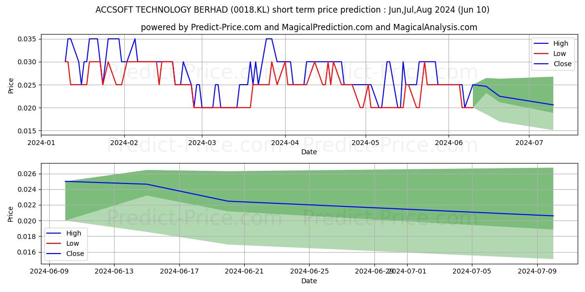 LAMBO stock short term price prediction: May,Jun,Jul 2024|0018.KL: 0.037