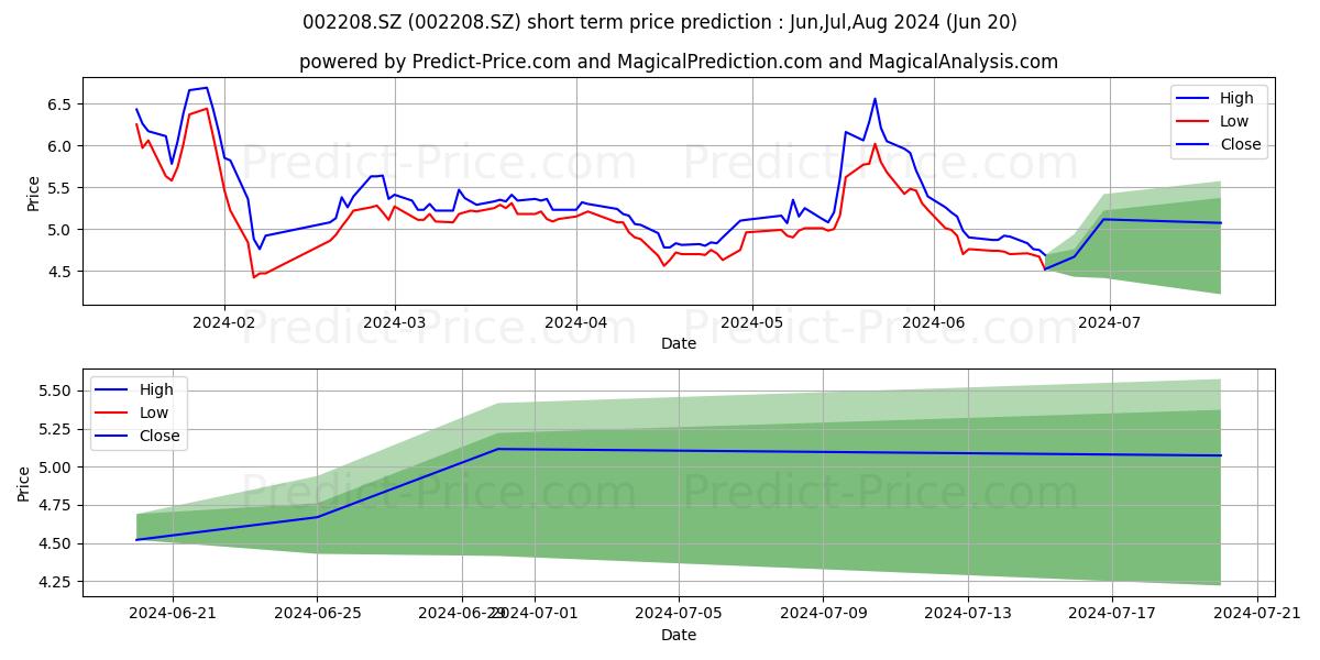 HEFEI URBAN CONSTR stock short term price prediction: Jul,Aug,Sep 2024|002208.SZ: 5.941