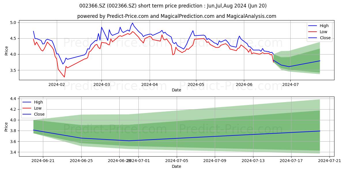 TAIHAI MANOIR NUCL stock short term price prediction: Jul,Aug,Sep 2024|002366.SZ: 5.70