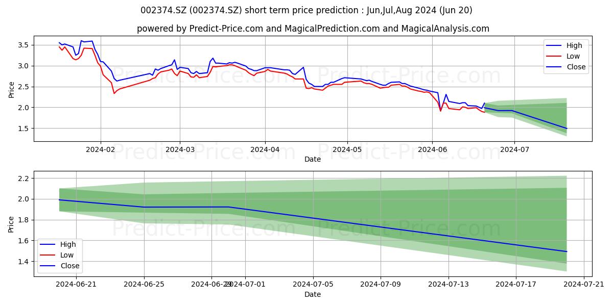 SHANDONG CHIWAY IN stock short term price prediction: Jul,Aug,Sep 2024|002374.SZ: 2.86
