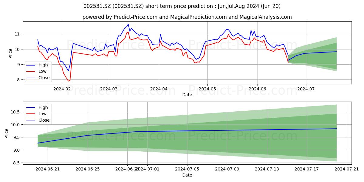 TITAN WIND ENERGY stock short term price prediction: Jul,Aug,Sep 2024|002531.SZ: 12.14