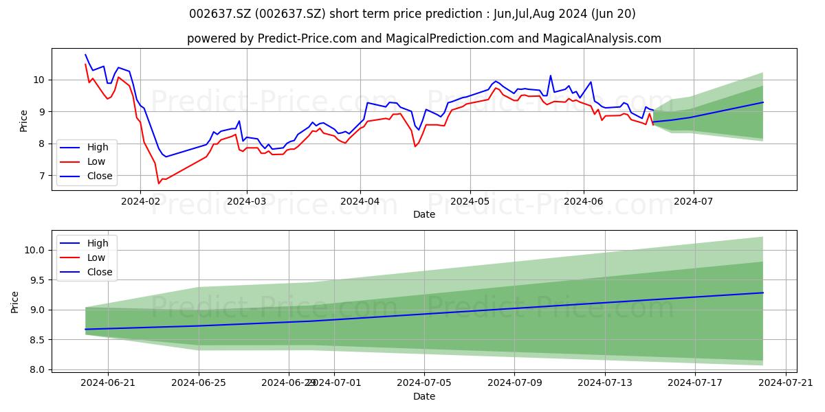 ZHEJIANG ZANYU TEC stock short term price prediction: Jul,Aug,Sep 2024|002637.SZ: 12.98