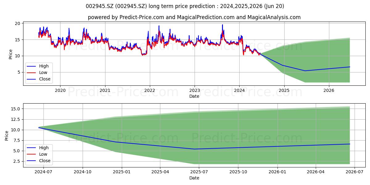 CHINALIN SECURITIE stock long term price prediction: 2024,2025,2026|002945.SZ: 17.0194