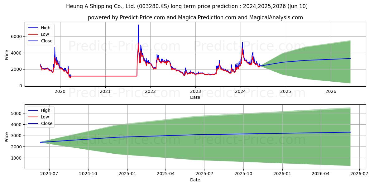 HeungaShipping stock long term price prediction: 2024,2025,2026|003280.KS: 4348.679
