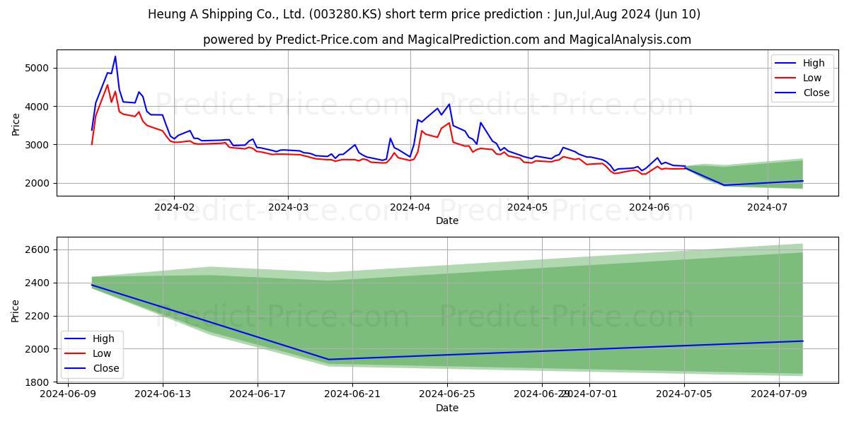 HeungaShipping stock short term price prediction: May,Jun,Jul 2024|003280.KS: 4,348.6790418624877929687500000000000
