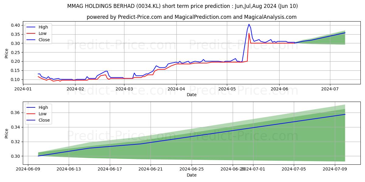 MMAG stock short term price prediction: May,Jun,Jul 2024|0034.KL: 0.24