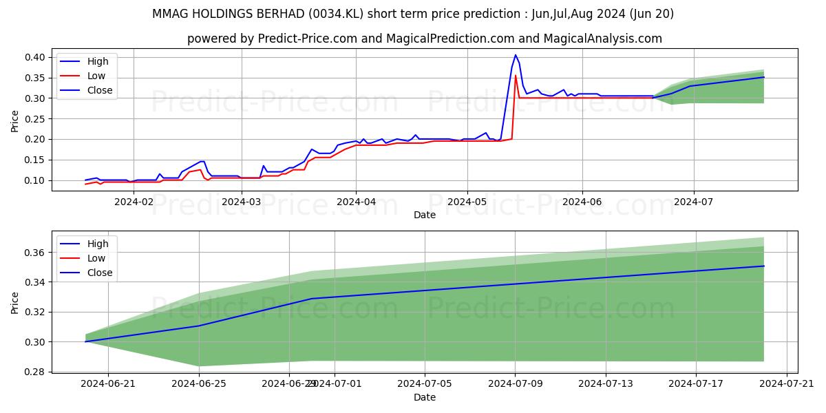 MMAG stock short term price prediction: Jul,Aug,Sep 2024|0034.KL: 0.41