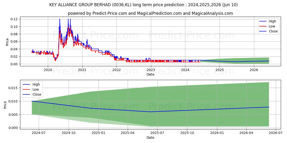 KGROUP stock long term price prediction: 2024,2025,2026|0036.KL: 0.0138