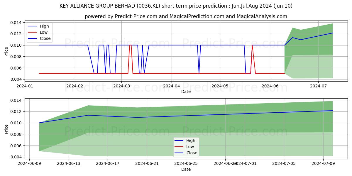 KGROUP stock short term price prediction: May,Jun,Jul 2024|0036.KL: 0.0138