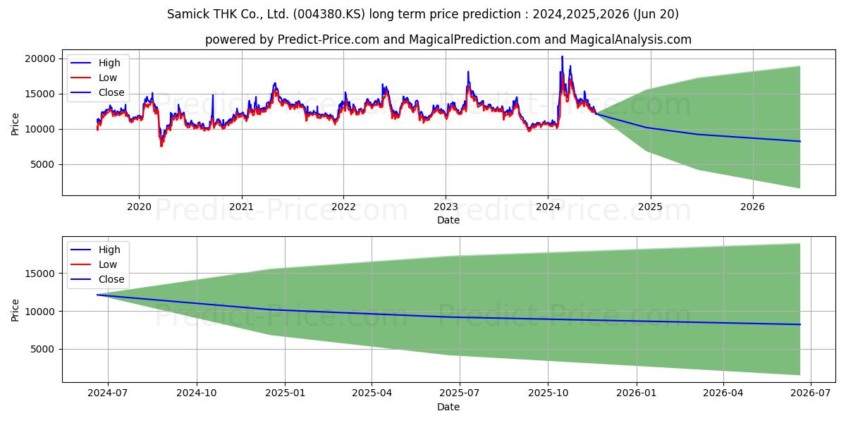 SAMICKTHK stock long term price prediction: 2024,2025,2026|004380.KS: 17854.8146