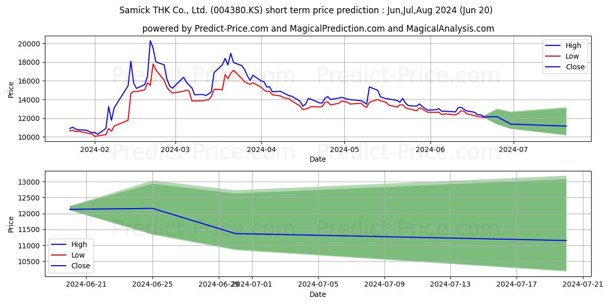 SAMICKTHK stock short term price prediction: Jul,Aug,Sep 2024|004380.KS: 17,854.8146162033081054687500000000000