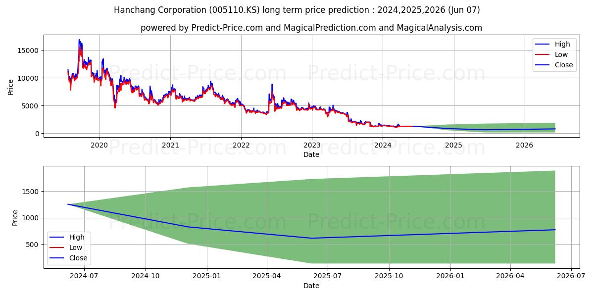Hanchang stock long term price prediction: 2024,2025,2026|005110.KS: 1350.4284
