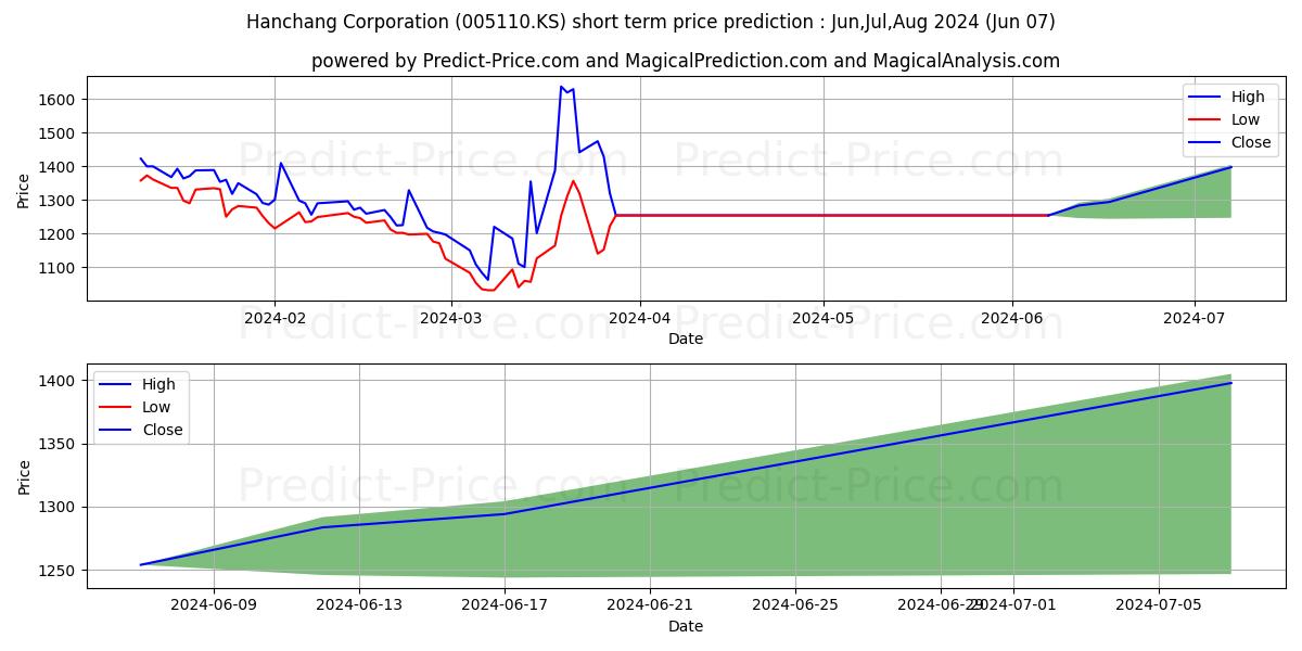 Hanchang stock short term price prediction: May,Jun,Jul 2024|005110.KS: 1,350.4284224510192871093750000000000