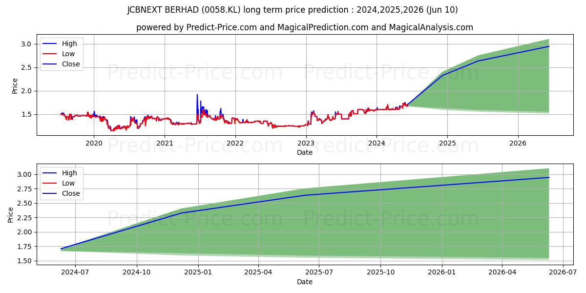 JCBNEXT stock long term price prediction: 2024,2025,2026|0058.KL: 2.5788