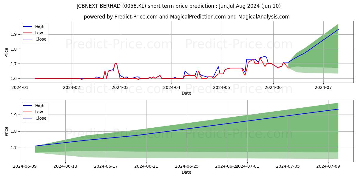 JCBNEXT stock short term price prediction: May,Jun,Jul 2024|0058.KL: 2.58