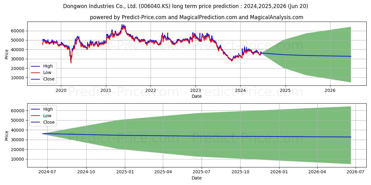 DongwonInd stock long term price prediction: 2024,2025,2026|006040.KS: 55337.5335