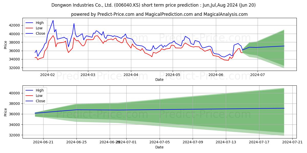 DongwonInd stock short term price prediction: May,Jun,Jul 2024|006040.KS: 55,337.5335216522216796875000000000000