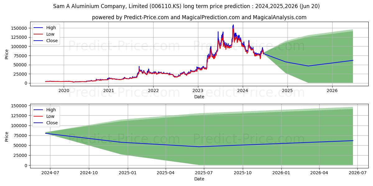 SamaAlum stock long term price prediction: 2024,2025,2026|006110.KS: 138522.3808
