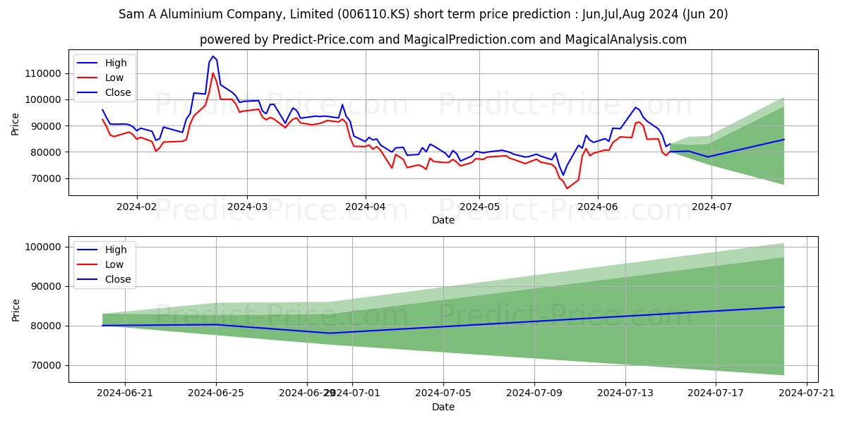 SamaAlum stock short term price prediction: May,Jun,Jul 2024|006110.KS: 138,522.3808288574218750000000000000000