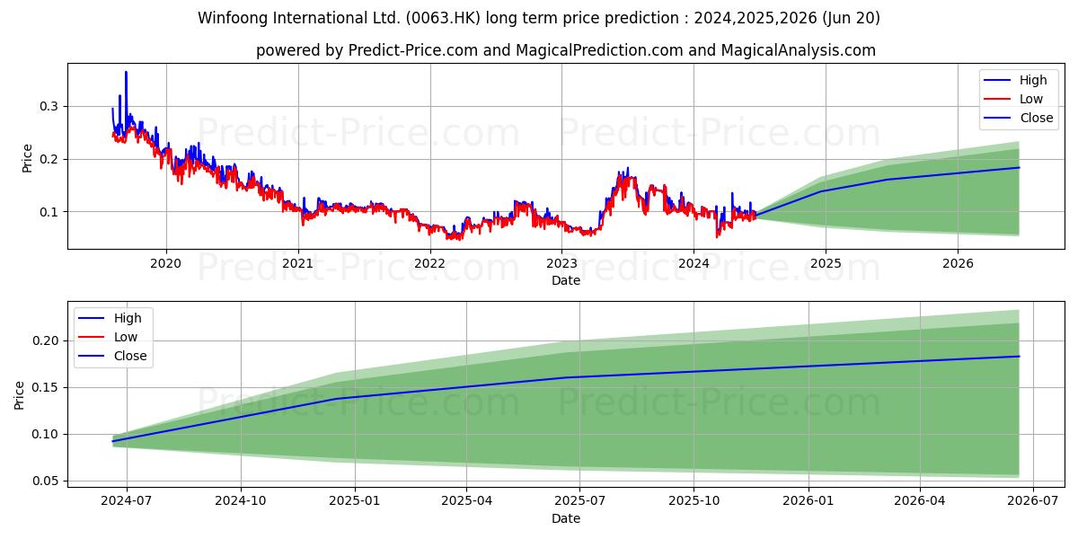 CHI ASIA VALLEY stock long term price prediction: 2024,2025,2026|0063.HK: 0.1639